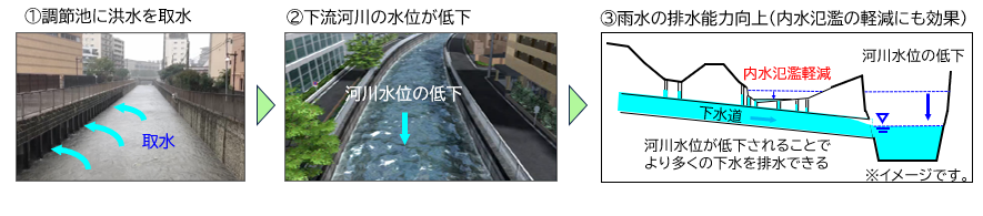 ①調節池に洪水を取水
②下流河川の水位が低下③雨水の排水能力向上（内水氾濫の軽減にも効果）河川水位が低下されることでより多くの下水を排水できる※図はイメージです