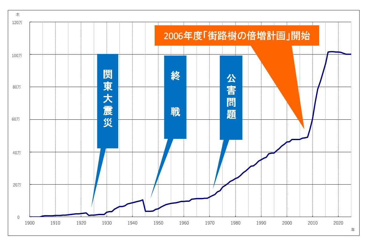 東京の街路樹本数の推移のグラフ