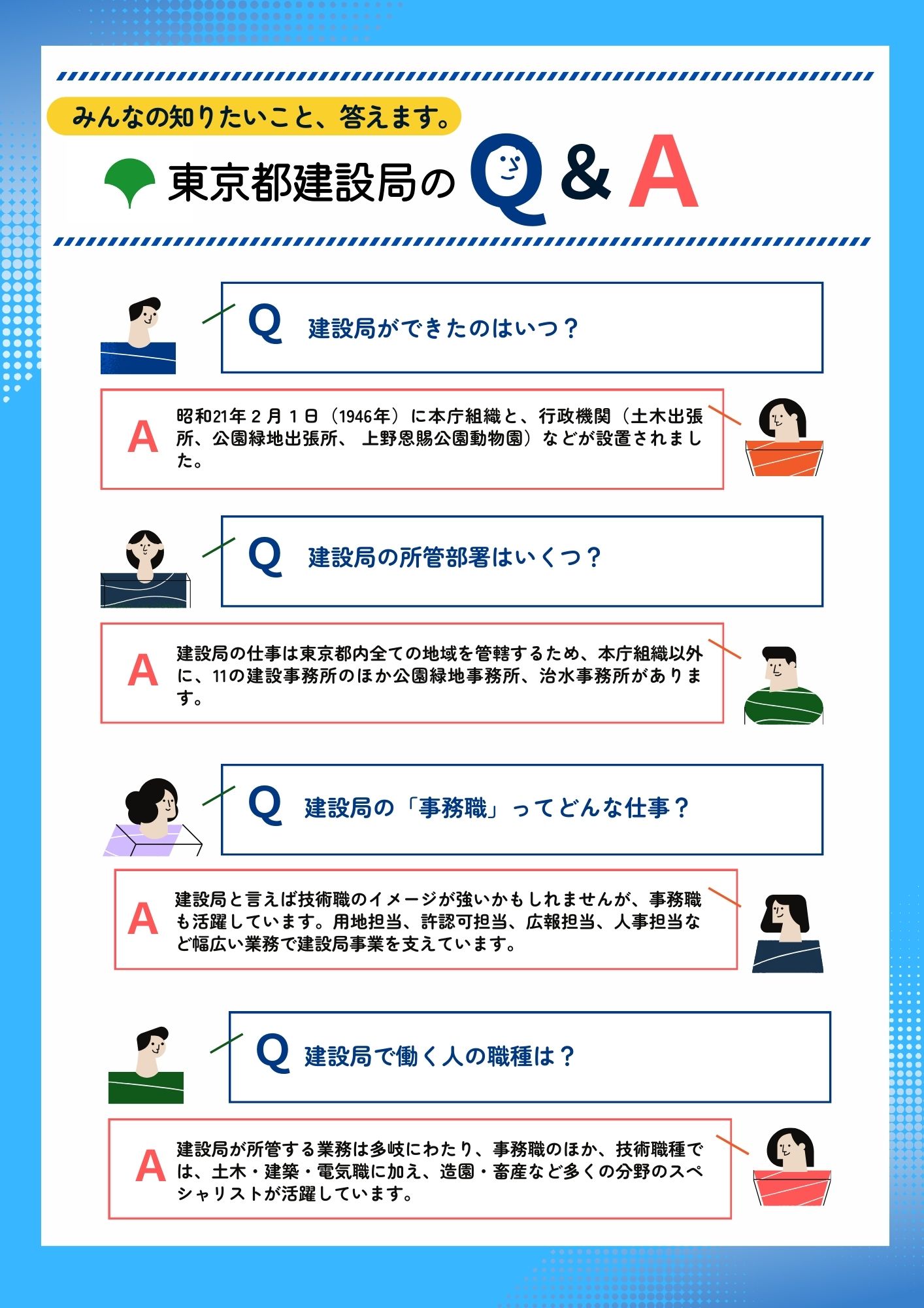 東京都建設局のQ&A みんなの知りたいこと、答えます。Q:建設局ができたのはいつ？A:昭和21年２月１日（1946年）に本庁組織と、行政機関（土木出張所、公園緑地出張所、 上野恩賜公園動物園）などが設置されました。Q：建設局の所管部署はいくつ？A:建設局の仕事は東京都内全ての地域を管轄するため、本庁組織以外に、11の建設事務所のほか公園緑地事務所、治水事務所があります。Q：建設局の「事務職」ってどんな仕事？A：建設局と言えば技術職のイメージが強いかもしれませんが、事務職も活躍しています。用地担当、許認可担当、広報担当、人事担当など幅広い業務で建設局事業を支えています。Q：建設局で働く人の職種は？A:建設局が所管する業務は多岐にわたり、事務職のほか、技術職種で
は、土木・建築・電気職に加え、造園・畜産など多くの分野のスペシャリストが活躍しています。