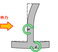 ②RC構造の曲げ破壊