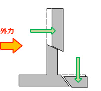 ③RC構造のせん断破壊