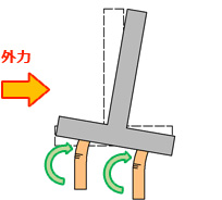 ④基礎杭・根固め（鋼管杭・ 鋼矢板）の曲げ破壊