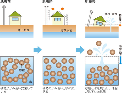 液状化現象イメージ